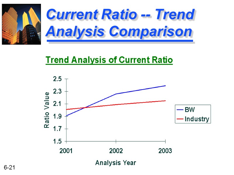 Current Ratio -- Trend Analysis Comparison